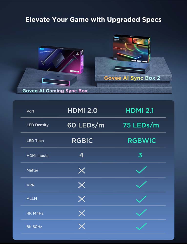 Govee Smart AI Sync Box Kit (for 55-65 inch TVs) - Image 3